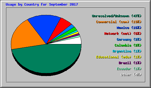 Usage by Country for September 2017