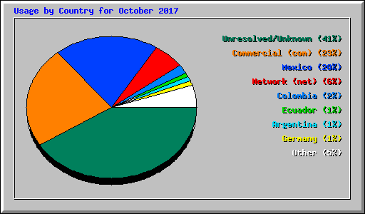 Usage by Country for October 2017