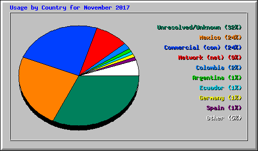 Usage by Country for November 2017