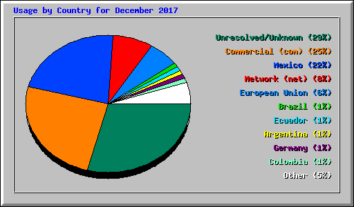 Usage by Country for December 2017