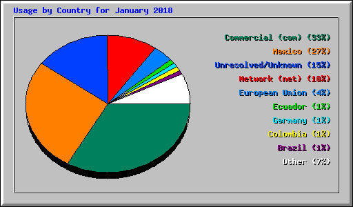 Usage by Country for January 2018