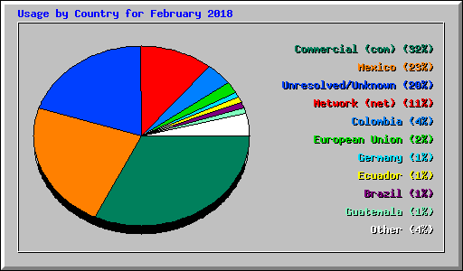 Usage by Country for February 2018