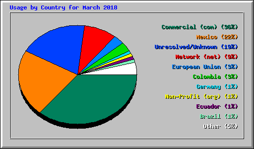 Usage by Country for March 2018