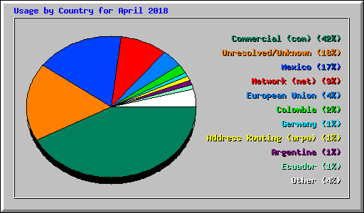 Usage by Country for April 2018