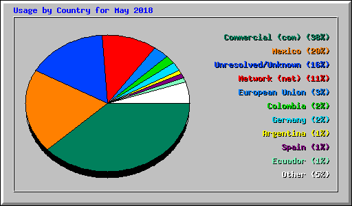 Usage by Country for May 2018