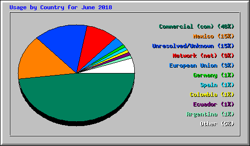 Usage by Country for June 2018