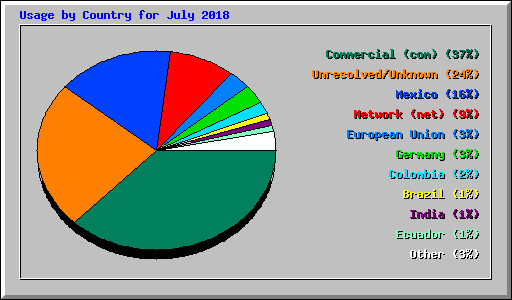 Usage by Country for July 2018