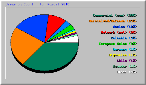 Usage by Country for August 2018