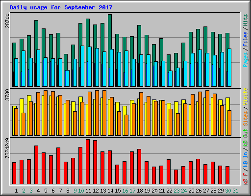 Daily usage for September 2017