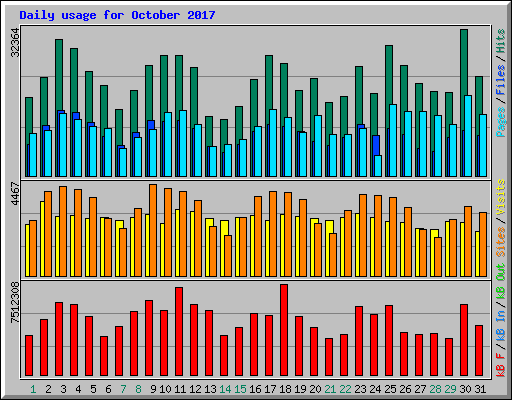 Daily usage for October 2017