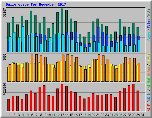 Daily usage for November 2017