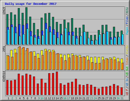 Daily usage for December 2017