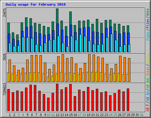 Daily usage for February 2018