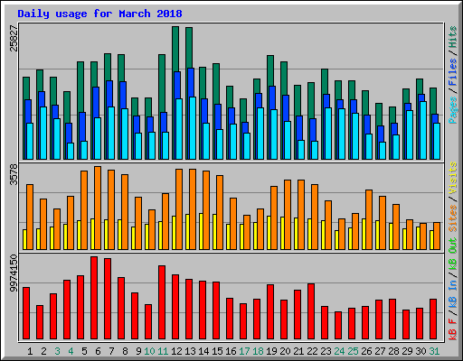 Daily usage for March 2018