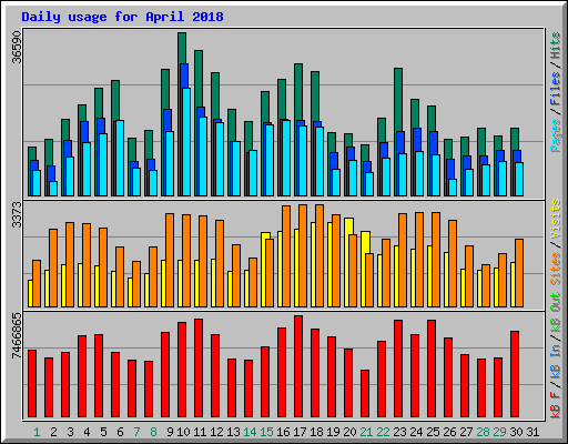 Daily usage for April 2018