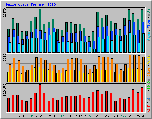 Daily usage for May 2018