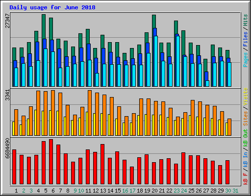 Daily usage for June 2018