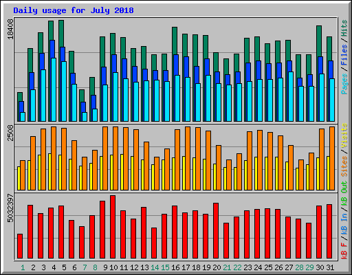 Daily usage for July 2018