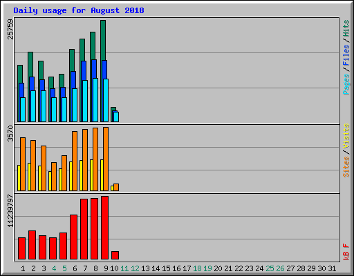 Daily usage for August 2018