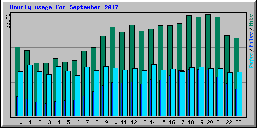 Hourly usage for September 2017