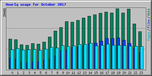 Hourly usage for October 2017