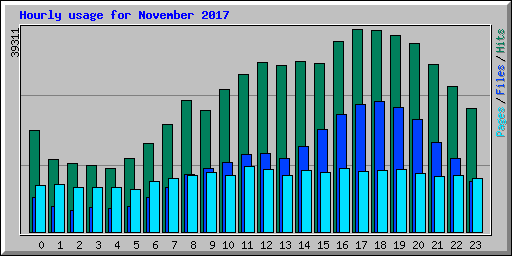 Hourly usage for November 2017