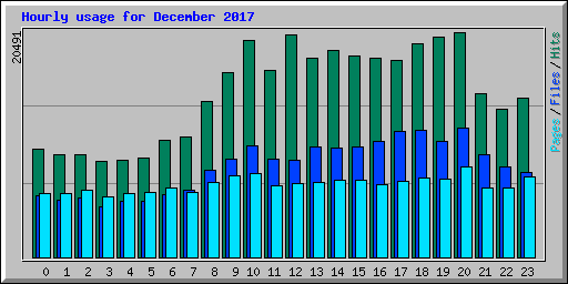 Hourly usage for December 2017