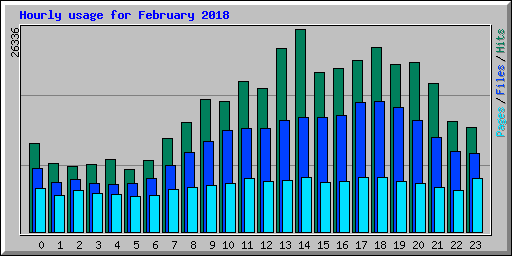 Hourly usage for February 2018