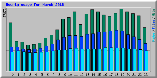 Hourly usage for March 2018