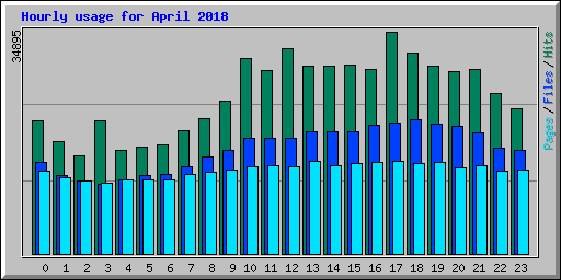 Hourly usage for April 2018