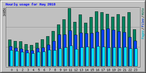 Hourly usage for May 2018