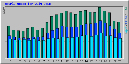 Hourly usage for July 2018