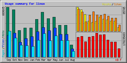 Usage summary for linux